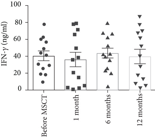 間充質(zhì)干細(xì)胞注射后 6 個(gè)月，上清液中的TNF-?α水平顯著降低。與 MSCT 前相比，1 個(gè)月和 12 個(gè)月時(shí)上清液中的 TNF-?α水平?jīng)]有顯著變化。此外，與 6 個(gè)月相比，12 個(gè)月時(shí)上清液中的 TNF-?α水平顯著增加