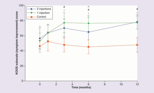 圖 4.膝關節損傷和骨關節炎結果評分疼痛改善分量表。