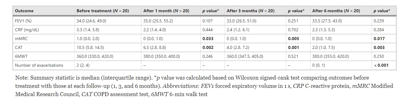 治療前后臨床療效比較 治療前后臨床療效比較