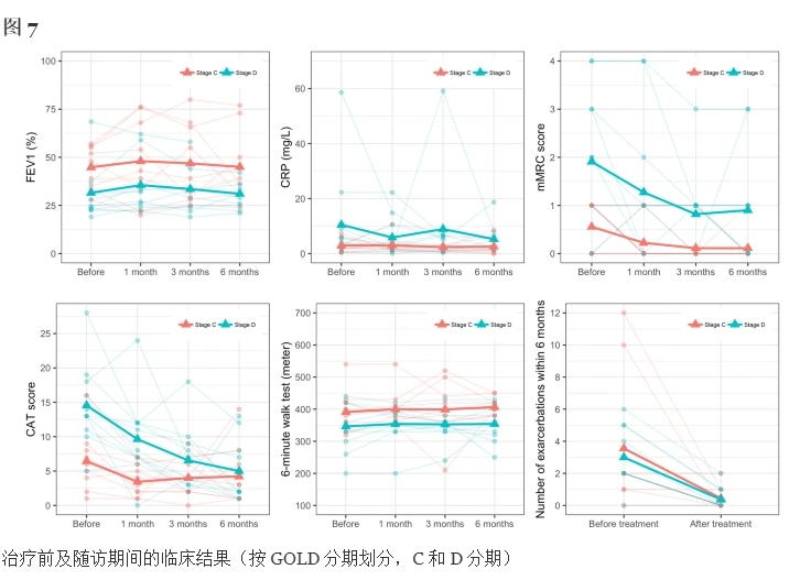 治療前及隨訪期間的臨床結果(按GOLD分期劃分,C和D分期) 治療前及隨訪期間的臨床結果(按GOLD分期劃分,C和D分期)