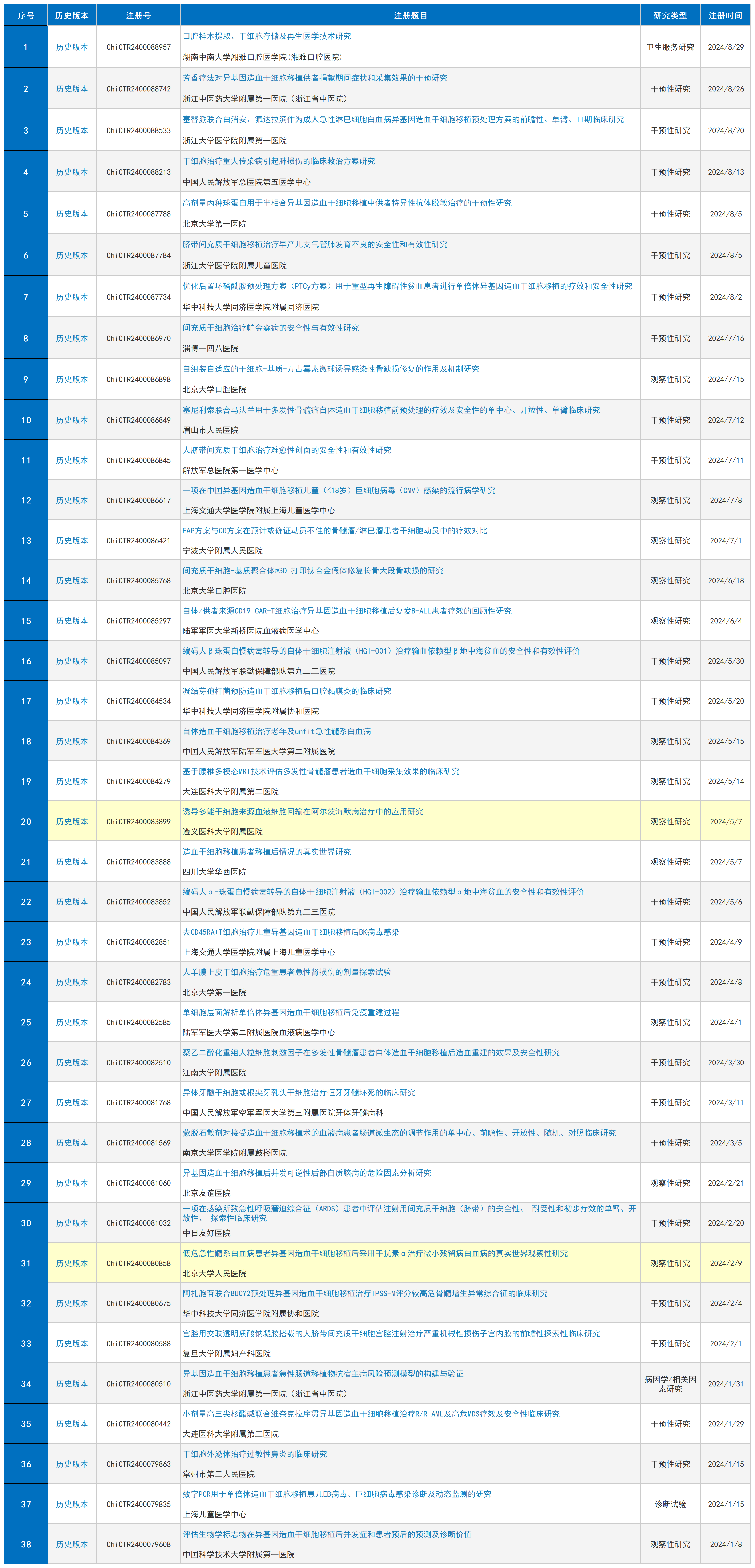 2024年已有38多家醫(yī)療機(jī)構(gòu)和38項(xiàng)干細(xì)胞臨床研究項(xiàng)目在ChiCTR成功注冊 2024年已有38多家醫(yī)療機(jī)構(gòu)和38項(xiàng)干細(xì)胞臨床研究項(xiàng)目在ChiCTR成功注冊