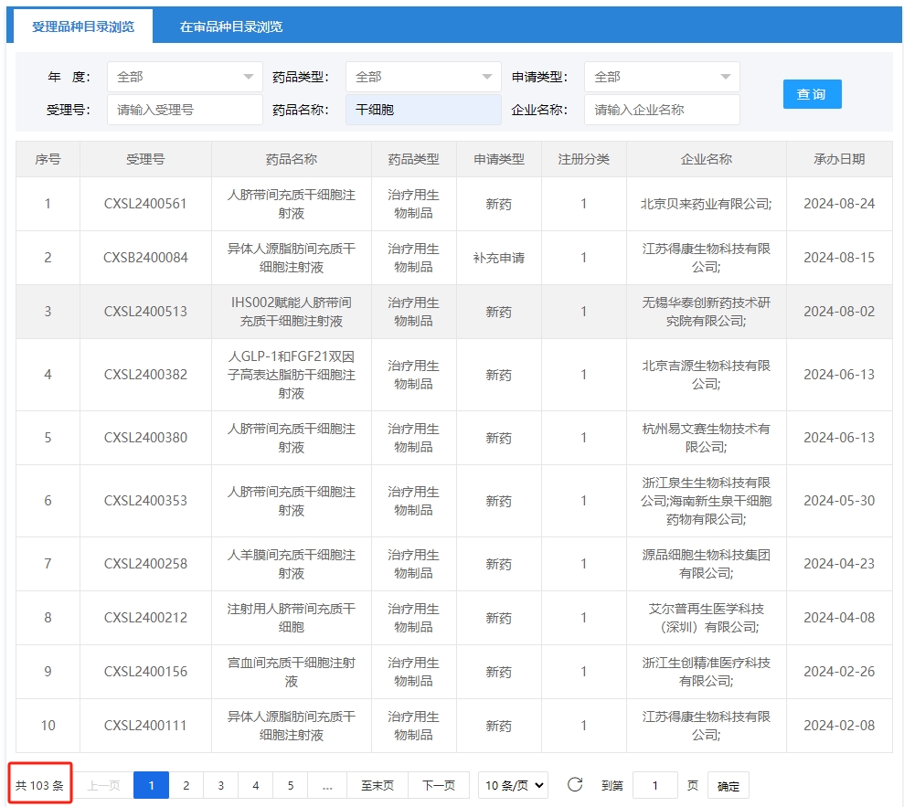目前已有數(shù)103干細(xì)胞產(chǎn)品申辦者與負(fù)責(zé)研究藥物審評的國家藥監(jiān)局藥物評價中心(CDE)進(jìn)行了溝通 目前已有數(shù)103干細(xì)胞產(chǎn)品申辦者與負(fù)責(zé)研究藥物審評的國家藥監(jiān)局藥物評價中心(CDE)進(jìn)行了溝通