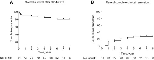 間充質干細胞/基質細胞移植后患者生存和臨床緩解