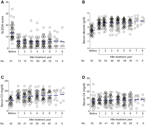 間充質干細胞/基質細胞移植前后的疾病活動性和血清學變化