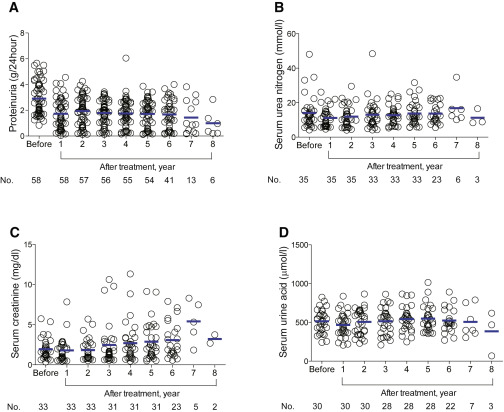 間充質干細胞/基質細胞移植前后蛋白尿及腎功能的變化