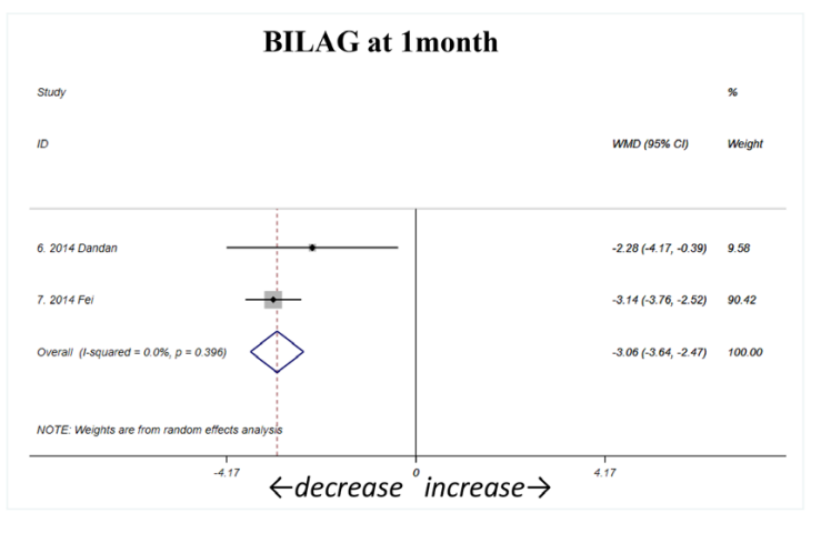 間充質(zhì)干細(xì)胞治療后1個(gè)月通過(guò)BILAG評(píng)分評(píng)估的狼瘡性腎炎 (LN) 活動(dòng)性顯著下降(如圖A1所示) 間充質(zhì)干細(xì)胞治療后1個(gè)月通過(guò)BILAG評(píng)分評(píng)估的狼瘡性腎炎 (LN) 活動(dòng)性顯著下降(如圖A1所示)