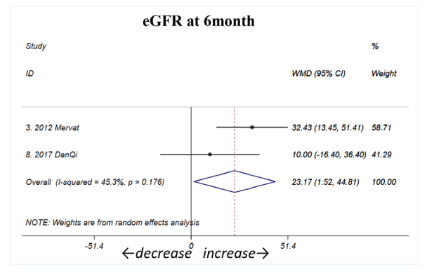 與疾病活動(dòng)性同時(shí),間充質(zhì)干細(xì)胞輸注后6個(gè)月(如圖B1所示) 與疾病活動(dòng)性同時(shí),間充質(zhì)干細(xì)胞輸注后6個(gè)月(如圖B1所示)