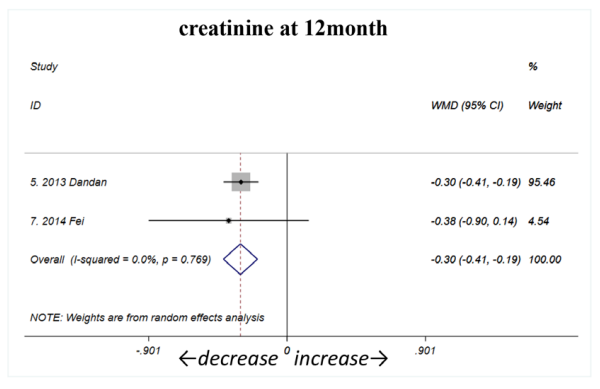 12個(gè)月時(shí)顯著下降(如圖C4所示) 12個(gè)月時(shí)顯著下降(如圖C4所示)