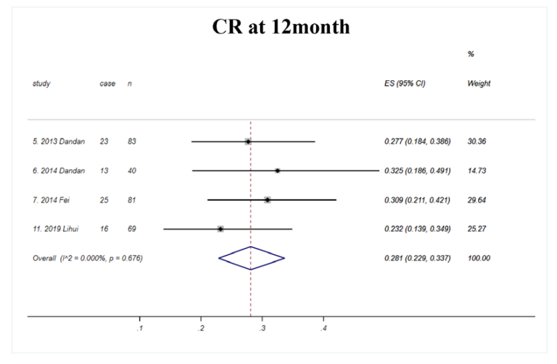 12個(gè)月時(shí)臨床緩解的匯總率為28.1%(如圖E1所示) 12個(gè)月時(shí)臨床緩解的匯總率為28.1%(如圖E1所示)