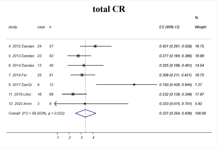 總體隨訪期間總臨床緩解率為33.7%(如圖E2所示) 總體隨訪期間總臨床緩解率為33.7%(如圖E2所示)