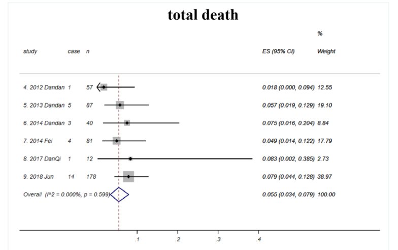 總體隨訪期間總死亡率為5.5% (如圖E4所示) 總體隨訪期間總死亡率為5.5% (如圖E4所示)