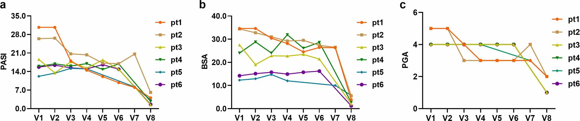 該圖：顯示了6名應答者的三個結果測量，包括PASI評分、BSA和PGA。aPASI分數