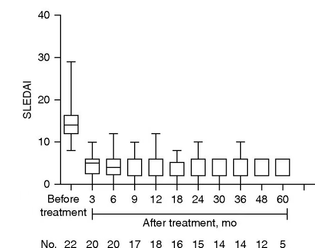 疾病活動(dòng)性和腎臟結(jié)果 疾病活動(dòng)性和腎臟結(jié)果