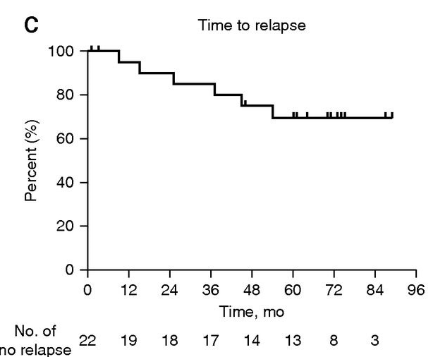 復(fù)發(fā)時(shí)間和總存活率的概率(見(jiàn)圖3C,圖3D) 復(fù)發(fā)時(shí)間和總存活率的概率(見(jiàn)圖3C,圖3D)