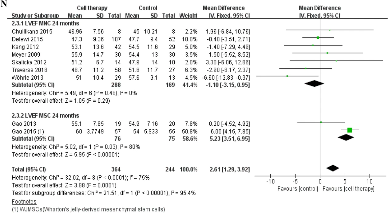 基于固定效應模型的LVEF、MACE和梗死面積差異的分析