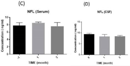 神經絲輕鏈 (NFL) 水平 神經絲輕鏈 (NFL) 水平