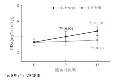 兩組治療前后GIR值變化折線圖 兩組治療前后GIR值變化折線圖