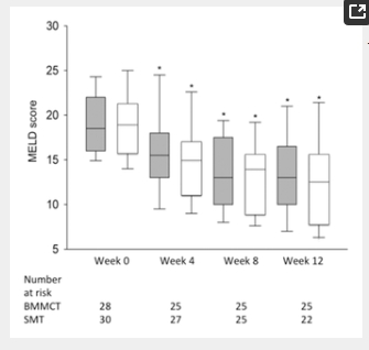 箱線圖（中位數、下四分位數和上四分位數）表示3 個月隨訪期間 MELD 評分的變化。