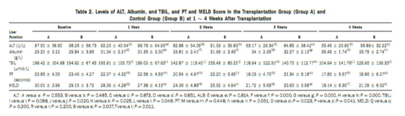 移植組（A組）與對照組（B組）移植后1～4周ALT、白蛋白、TBIL水平及PT、MELD評分