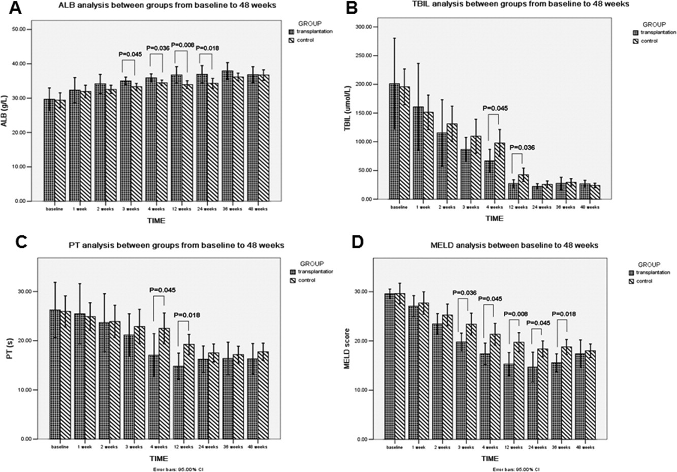 從基線到移植后48周的肝功能比較。