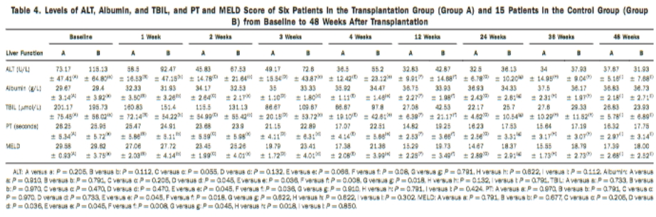 移植組（A組）6例患者和對照組（B組）15例患者從基線至移植后48周的 ALT、白蛋白、TBIL水平以及PT和MELD評分