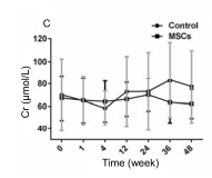 人臍帶間充質(zhì)干細胞（hUC-MSC）治療對肝硬化失代償期腹水患者腎功能、凝血功能及Child-Pugh和MELD評分的影響