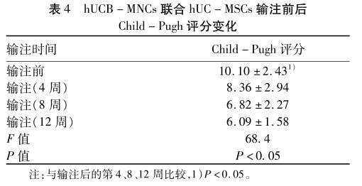 表4 hUCB-MNCS聯合hUC-MSCs輸注前后Child-Pugh評分變化 表4 hUCB-MNCS聯合hUC-MSCs輸注前后Child-Pugh評分變化