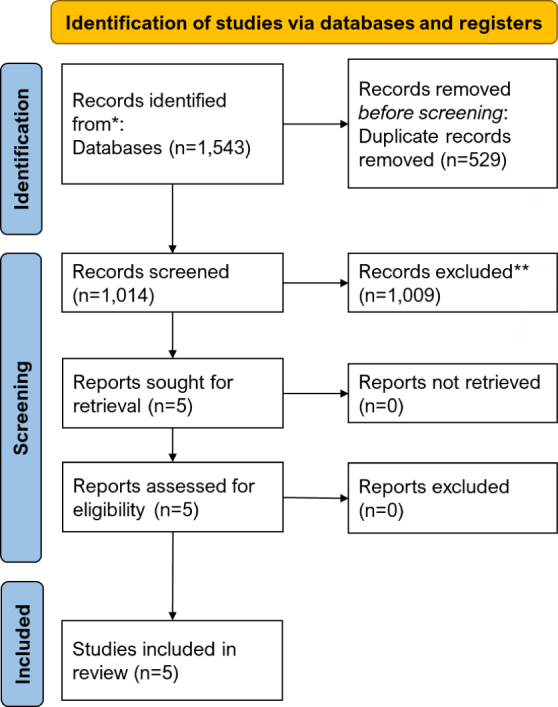 圖1：系統評價和薈萃分析 (PRISMA) 的首選報告項目流程圖。