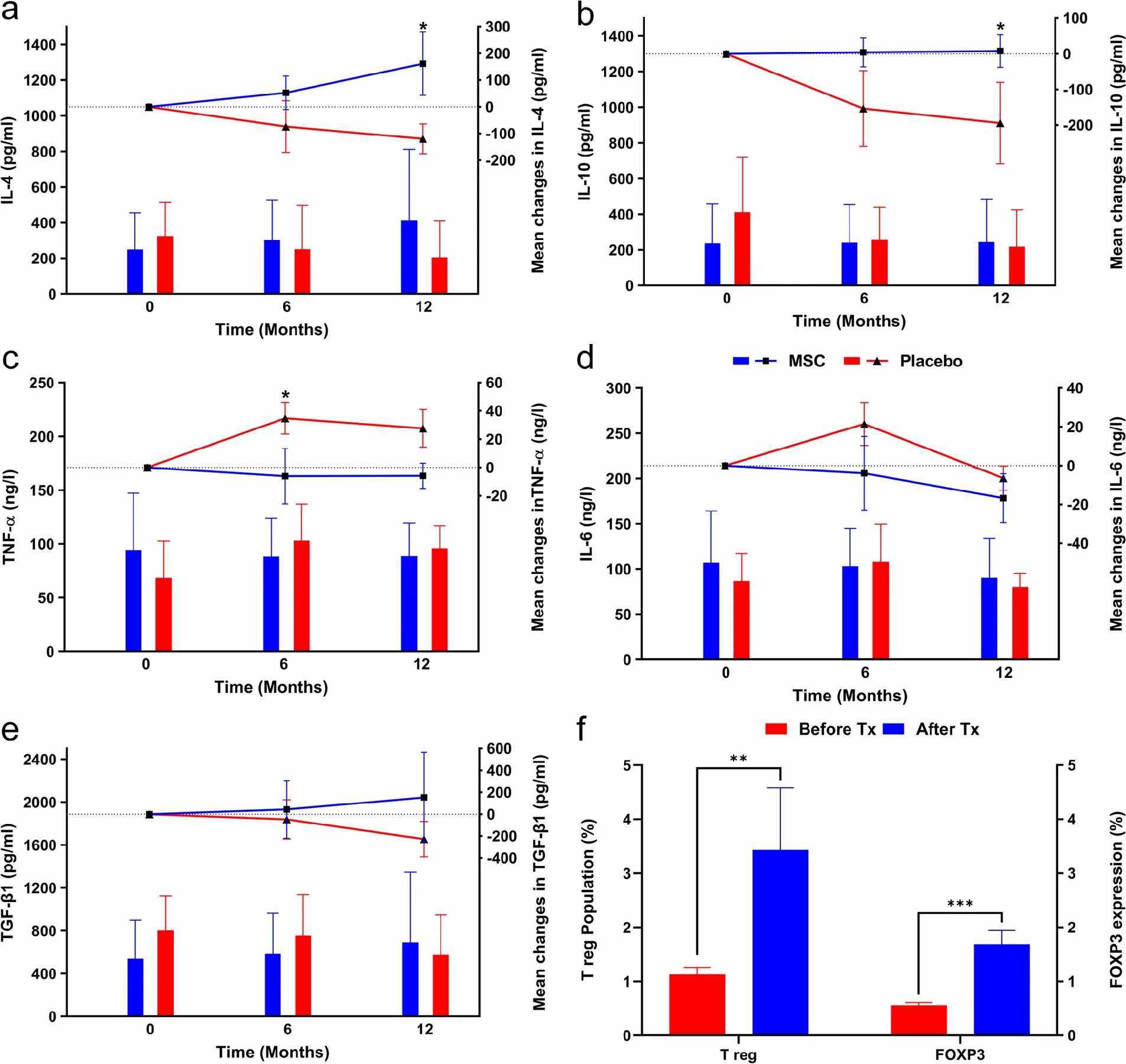 a白細(xì)胞介素 4 (IL-4)，

b白細(xì)胞介素 10 (IL-10)，

c腫瘤壞死因子-α (TNF-?α?)，

d白細(xì)胞介素 6 (IL-6)，

e轉(zhuǎn)化生長(zhǎng)因子-β 1 (TGF-?β?1)，

f移植前和移植后 48 小時(shí)的調(diào)節(jié)性 T 細(xì)胞 (T reg) 群體和叉頭框 P3 (FOXP3) 表達(dá)。Tx：移植。

誤差線表示條形圖的標(biāo)準(zhǔn)差和散點(diǎn)圖的平均值的標(biāo)準(zhǔn)誤差。除非另有說(shuō)明，否則整個(gè)圖片的圖表圖例顯示在部分a中。