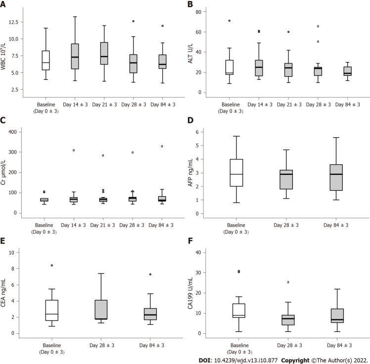 人臍帶血間充質干細胞治療安全性評估。 A、C:白細胞、肝腎功能; B:丙氨酸氨基轉移酶 DF:腫瘤相關抗原。 人臍帶血間充質干細胞治療安全性評估。
A、C:白細胞、肝腎功能;
B:丙氨酸氨基轉移酶
DF:腫瘤相關抗原。