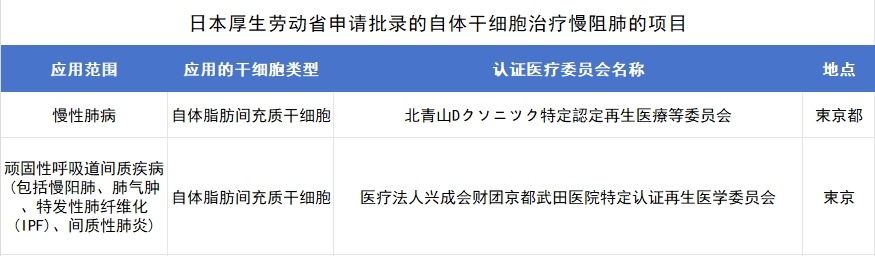 日本厚生勞動省申請批錄的自體干細胞治療慢阻肺的項目 日本厚生勞動省申請批錄的自體干細胞治療慢阻肺的項目