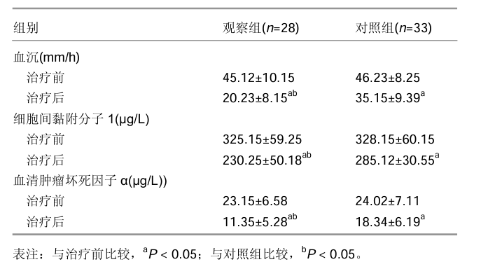 隨訪12個(gè)月，兩組患者免疫水平各項(xiàng)指標(biāo)均得到顯著改善，與治療前比較差異有顯著性意義；治療后12個(gè)月觀察組的各項(xiàng)指 標(biāo)均顯著優(yōu)于對(duì)照組