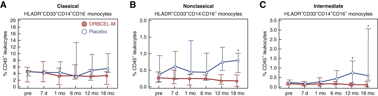 圖9：研究期間外周血單核細胞亞群的頻率。
