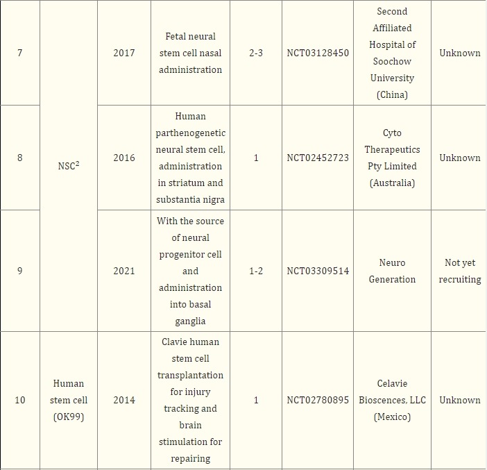 表2:基于干細胞治療帕金森病的注冊臨床試驗 表2:基于干細胞治療帕金森病的注冊臨床試驗