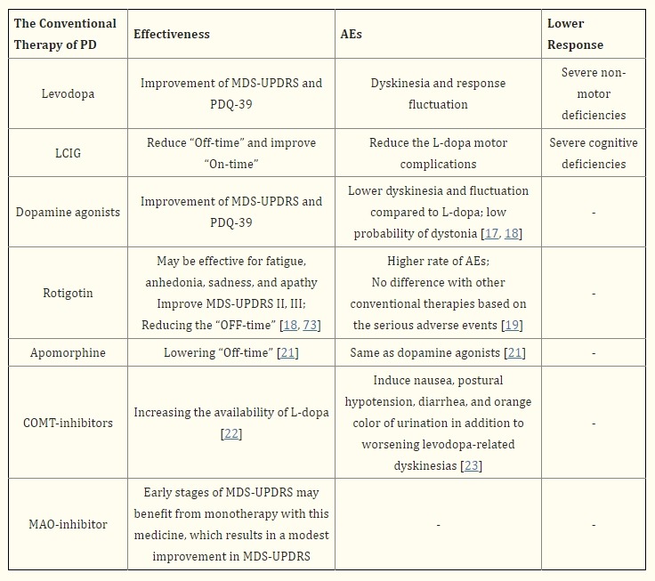 傳統治療帕金森病方法包括藥物干預和深部腦刺激手術 傳統治療帕金森病方法包括藥物干預和深部腦刺激手術