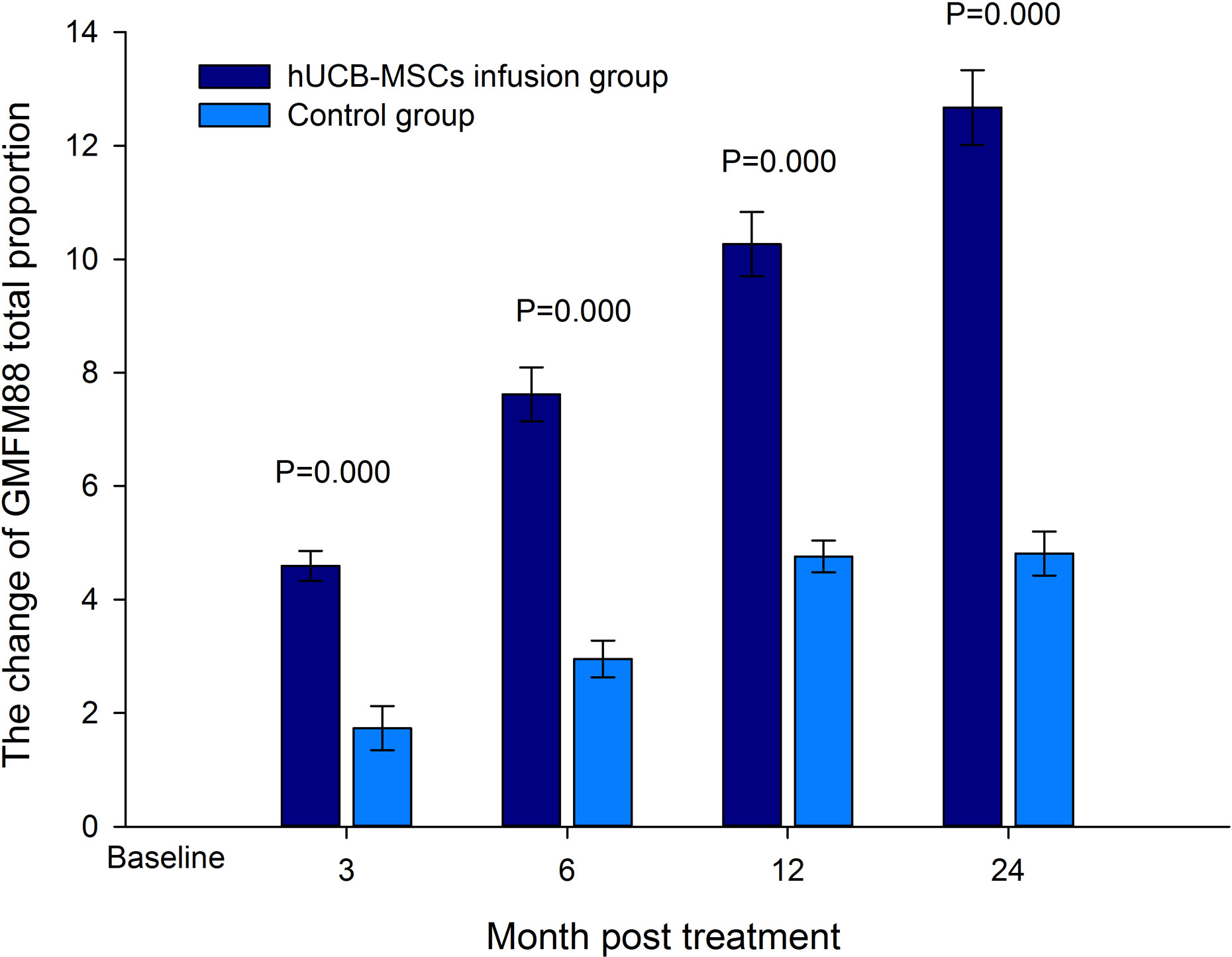 圖2:治療后 3、6、12、24 個月粗大運動功能測量量表 88 (GMFM-88) 總分比例的變化。 圖2:治療后 3、6、12、24 個月粗大運動功能測量量表 88 (GMFM-88) 總分比例的變化。