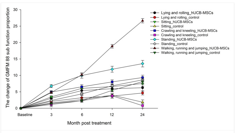 圖3?. 治療后3、6、12、24個月各功能區粗大運動功能測量88(GMFM-88)比例的變化。 圖3. 治療后3、6、12、24個月各功能區粗大運動功能測量88(GMFM-88)比例的變化。