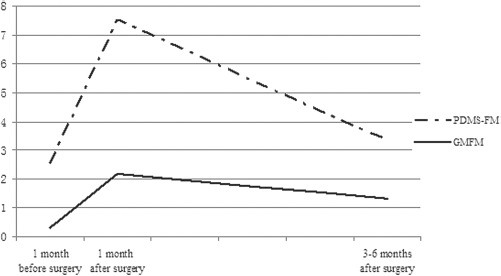 圖1?. 手術前后運動發育速度。