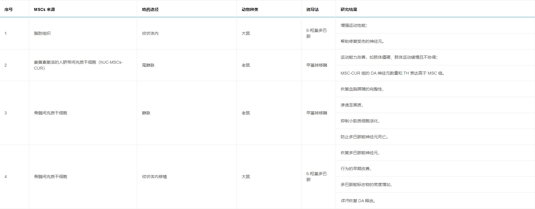 表4：列出通過各種途徑給予MSCs對(duì)帕金森病動(dòng)物模型有益的研究。