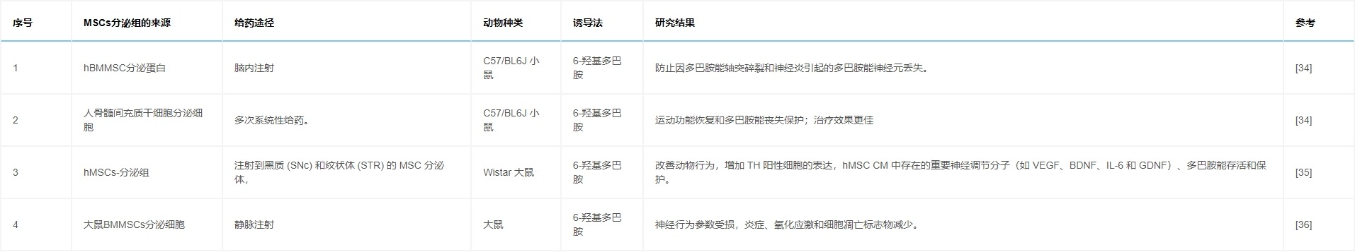表5：研究列表顯示，通過各種途徑給予MSCs分泌組對(duì)帕金森病動(dòng)物模型具有有益作用。