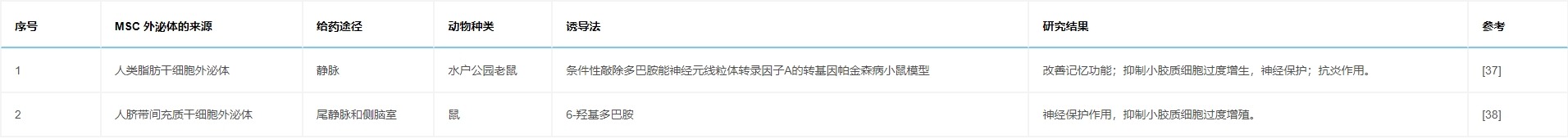 表6：研究列表顯示，通過各種途徑給予MSC外泌體對(duì)帕金森病動(dòng)物模型具有有益作用。