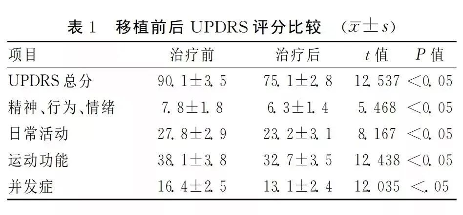 圖移植前后UPDRS評(píng)分比較