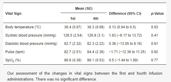 表1.?安全性結果(第一劑和第四劑前比較)。 表1.?安全性結果(第一劑和第四劑前比較)。