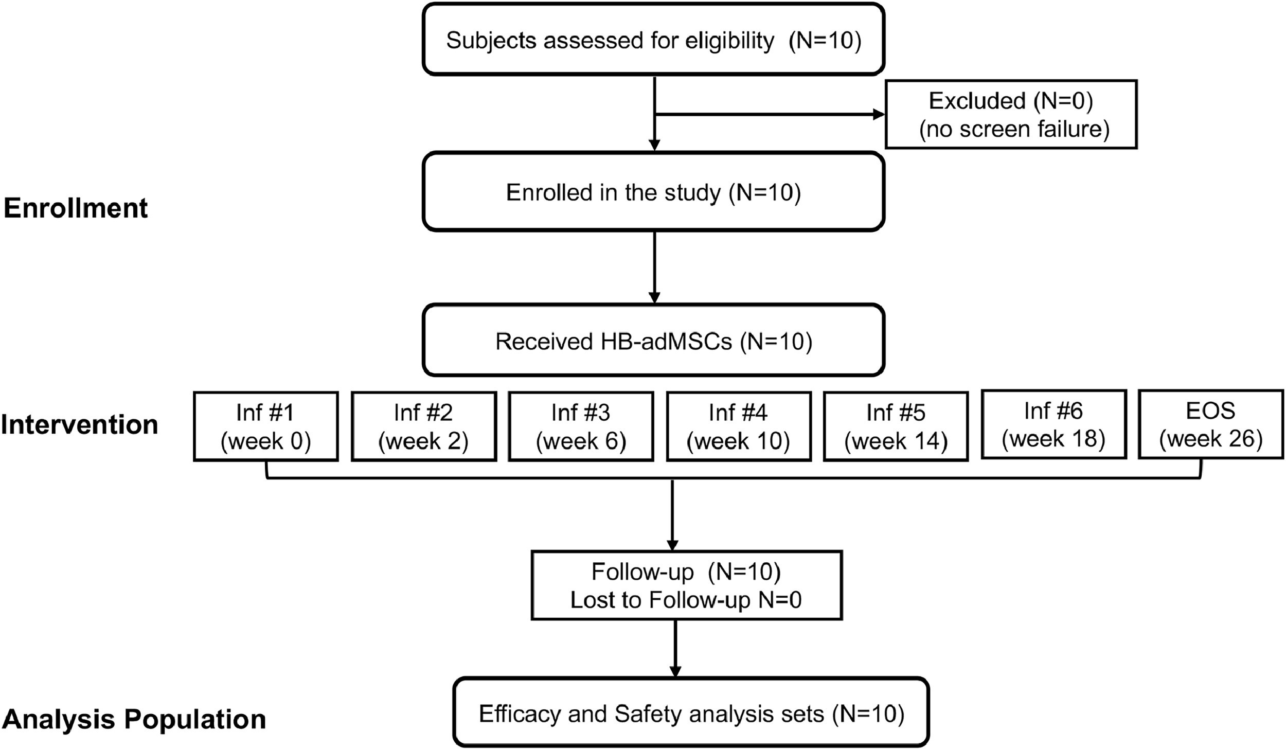 圖1：中型擴展訪問計劃的CONSORT流程圖。