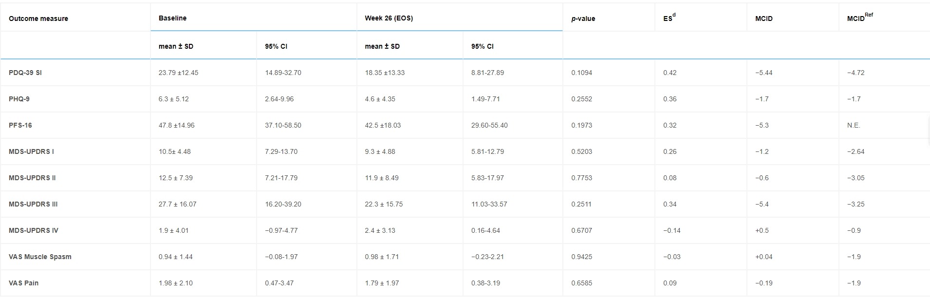 表1：N=10名受試者的療效終點從基線到研究結(jié)束（第26周）的變化。