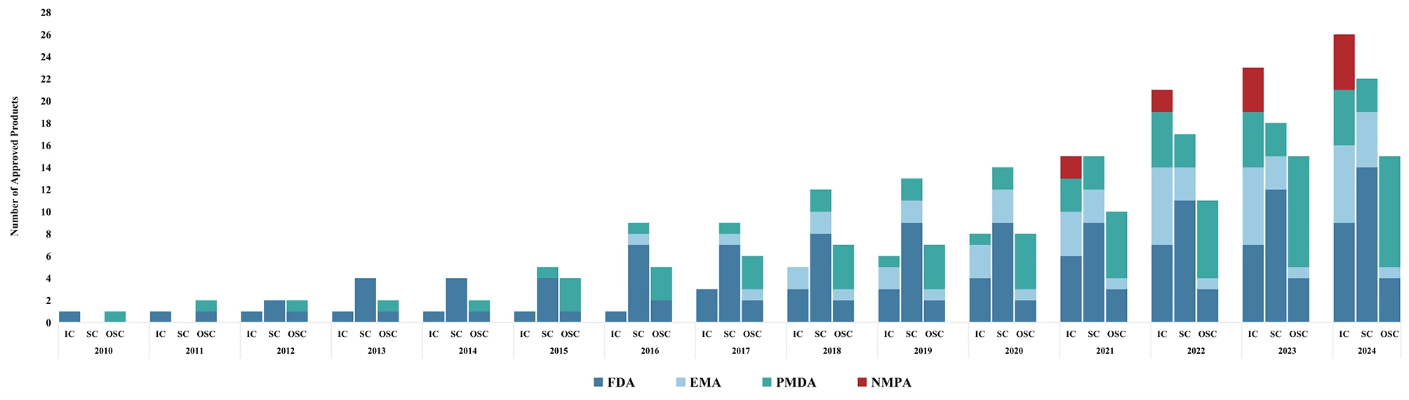 圖1：NMPA、FDA、EMA和PMDA批準上市的細胞治療產品累計數量（2010-2024年）。