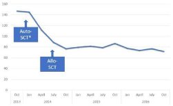 圖1:第二次和第三次骨髓移植后PANSS有所改善 圖1:第二次和第三次骨髓移植后PANSS有所改善