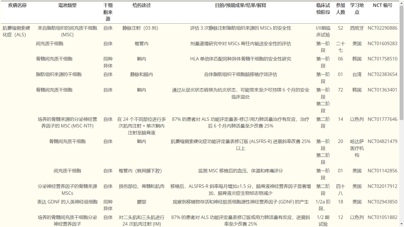 表1揭示使用干細(xì)胞治療神經(jīng)退行性疾病的各種臨床試驗的信息。 表1揭示使用干細(xì)胞治療神經(jīng)退行性疾病的各種臨床試驗的信息。