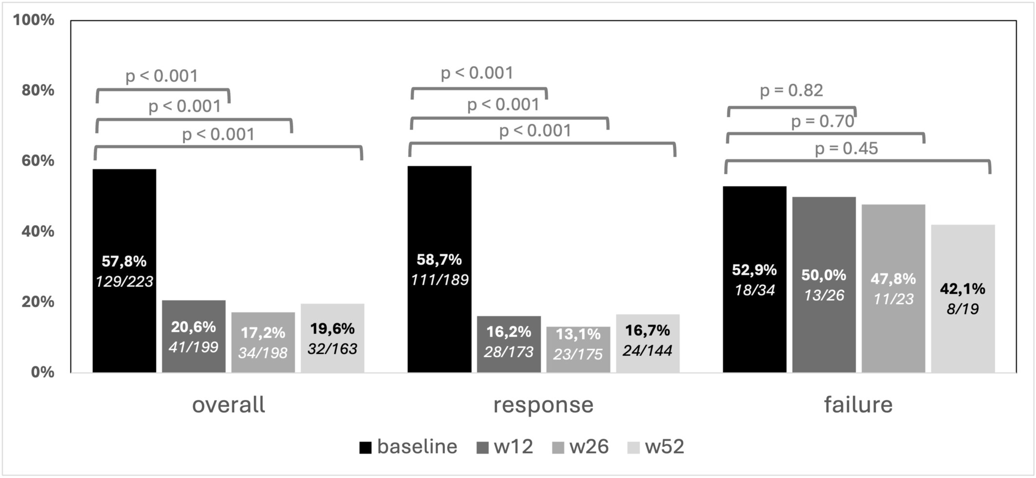 圖3:隨訪期間肛周疾病PDAI評分>4的患者比例,按第26周時達到肛周臨床緩解進行分層。在患者中,肛周疾病在治療后立即減輕。 圖3:隨訪期間肛周疾病PDAI評分>4的患者比例,按第26周時達到肛周臨床緩解進行分層。在患者中,肛周疾病在治療后立即減輕。
