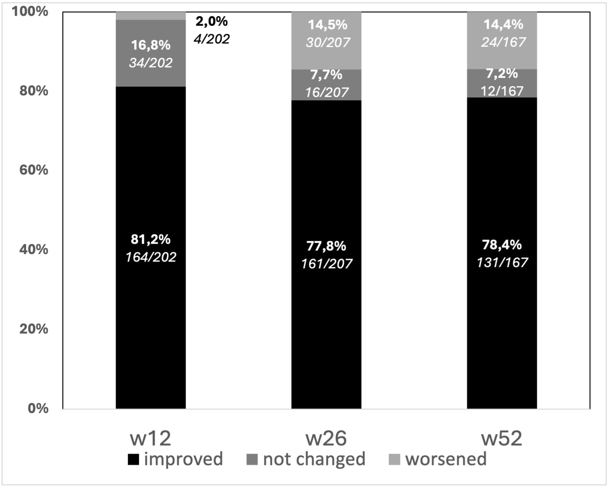 圖4:隨訪期間患者癥狀的變化,采用3點李克特量表進行測量。?大多數接受治療的患者的肛周癥狀都有所改善。 圖4:隨訪期間患者癥狀的變化,采用3點李克特量表進行測量。?大多數接受治療的患者的肛周癥狀都有所改善。